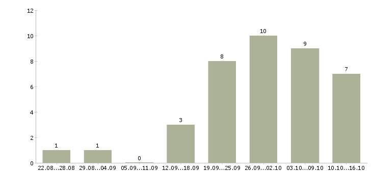 Работа менеджер по товару в Саранске - Число вакансий в Саранске по специальности менеджер по товару за 2 месяца