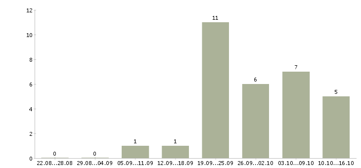 Работа менеджер с корпоративными клиентами в Саранске - Число вакансий в Саранске по специальности менеджер с корпоративными клиентами за 2 месяца