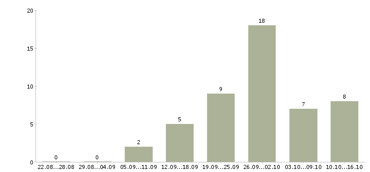 Работа инженер по качеству в Саратове - Число вакансий в Саратове по специальности инженер по качеству за 2 месяца