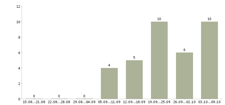 Работа менеджер по ключевым клиентам в Саратове - Число вакансий в Саратове по специальности менеджер по ключевым клиентам за 2 месяца