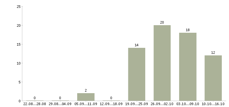 Работа подработка в интернете на дому в Саратове - Число вакансий в Саратове по специальности подработка в интернете на дому за 2 месяца