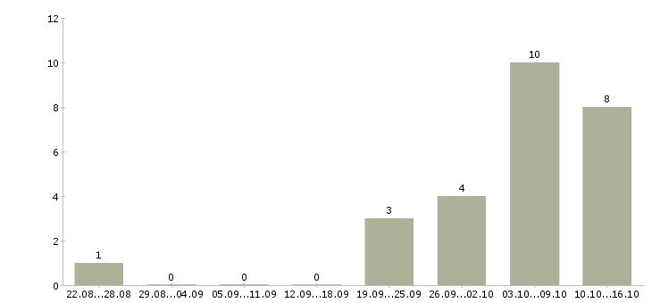 Работа ключевой менеджер в Сочи - Число вакансий в Сочи по специальности ключевой менеджер за 2 месяца