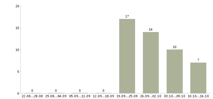 Работа продавец в салон в Сочи - Число вакансий в Сочи по специальности продавец в салон за 2 месяца