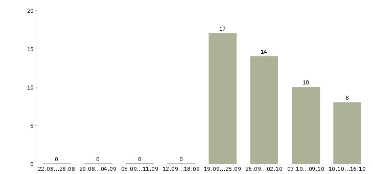 Работа продавец салона в Сочи - Число вакансий в Сочи по специальности продавец салона за 2 месяца