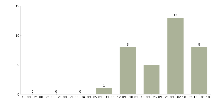 Работа специалист по взысканию в Ставрополе - Число вакансий в Ставрополе по специальности специалист по взысканию за 2 месяца