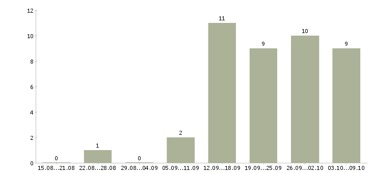 Работа менеджер по работе с сетями в Стерлитамаке - Число вакансий в Стерлитамаке по специальности менеджер по работе с сетями за 2 месяца