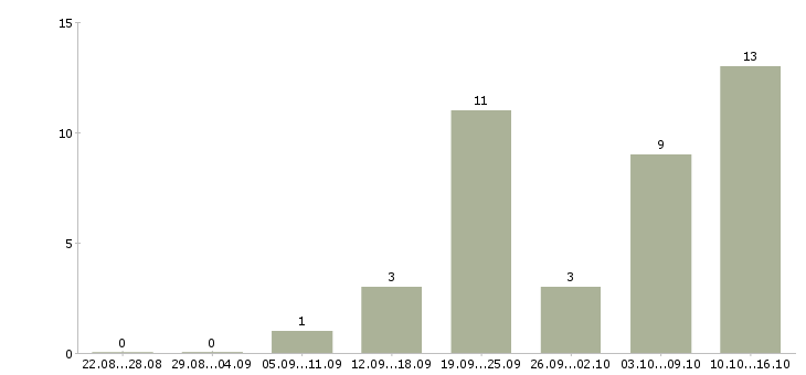 Работа сотрудник на консультацию в Сургуте - Число вакансий в Сургуте по специальности сотрудник на консультацию за 2 месяца