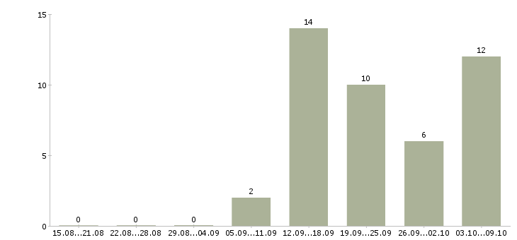 Работа менеджер по работе в сети в Сыктывкаре - Число вакансий в Сыктывкаре по специальности менеджер по работе в сети за 2 месяца