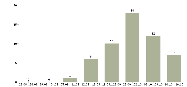 Работа с оформлением документов в Сыктывкаре - Число вакансий в Сыктывкаре по специальности с оформлением документов за 2 месяца