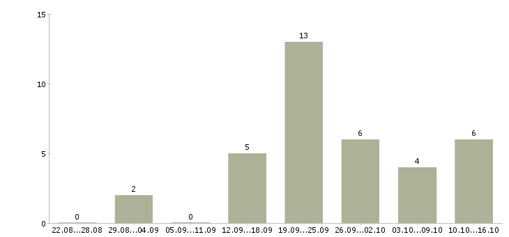 Работа администратор с обучением в Твери - Число вакансий в Твери по специальности администратор с обучением за 2 месяца