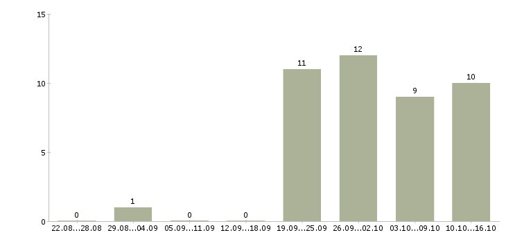 Работа грузчик без опыта в Твери - Число вакансий в Твери по специальности грузчик без опыта за 2 месяца