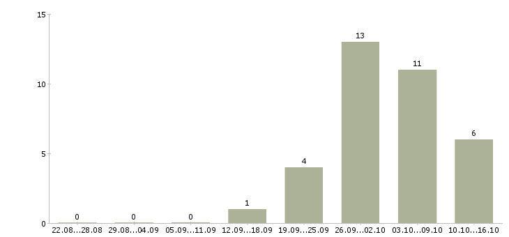 Работа менеджер на склад в Твери - Число вакансий в Твери по специальности менеджер на склад за 2 месяца