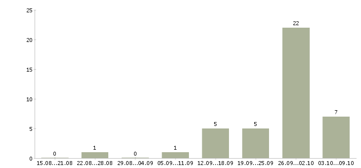 Работа и подработка на дому в Тольятти - Число вакансий в Тольятти по специальности и подработка на дому за 2 месяца