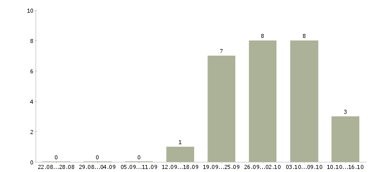 Работа руководитель по качеству в Тольятти - Число вакансий в Тольятти по специальности руководитель по качеству за 2 месяца