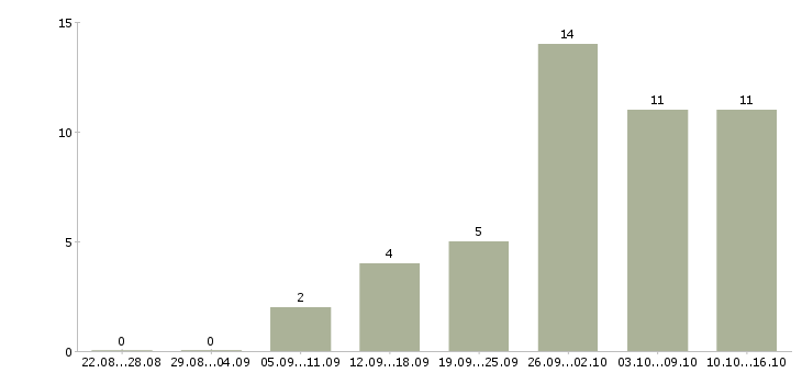Работа сотрудник онлайн в Туле - Число вакансий в Туле по специальности сотрудник онлайн за 2 месяца