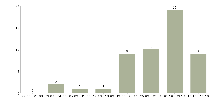 Работа специалисты по рекламе в Тюмени - Число вакансий в Тюмени по специальности специалисты по рекламе за 2 месяца