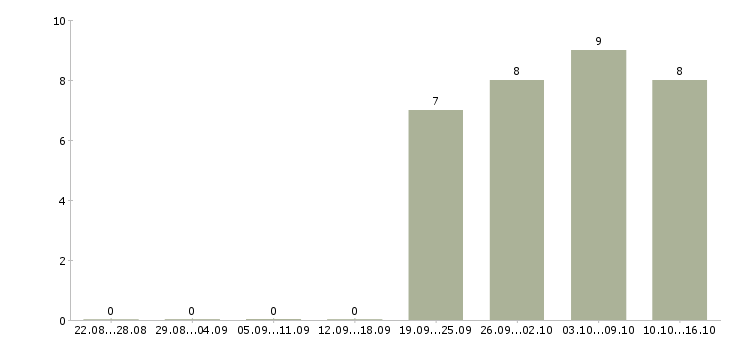 Работа управляющий в сети в Тюмени - Число вакансий в Тюмени по специальности управляющий в сети за 2 месяца