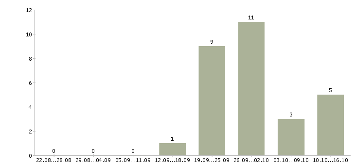 Работа менеджер оптовых продаж в Ульяновске - Число вакансий в Ульяновске по специальности менеджер оптовых продаж за 2 месяца