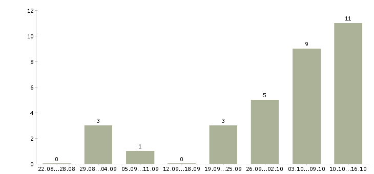 Работа администратор в интернете в Уфе - Число вакансий в Уфе по специальности администратор в интернете за 2 месяца