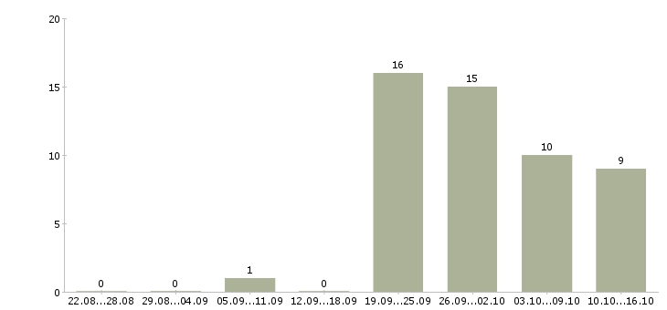 Работа юрист без опыта работы в Уфе - Число вакансий в Уфе по специальности юрист без опыта работы за 2 месяца