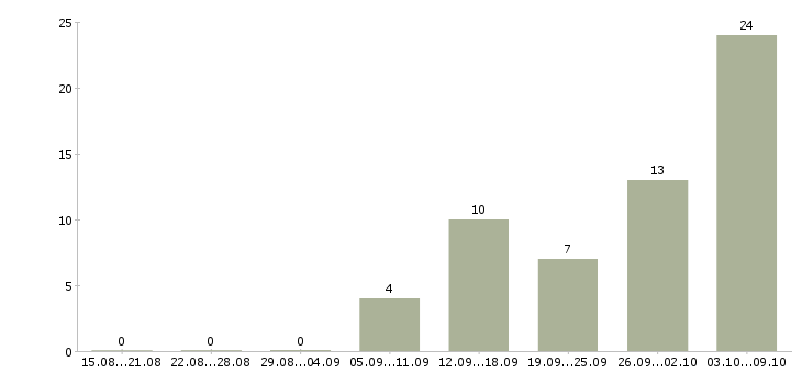 Работа набор сотрудников в Хабаровске - Число вакансий в Хабаровске по специальности набор сотрудников за 2 месяца