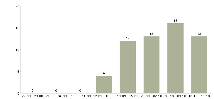 Работа высокий доход в Чебоксарах - Число вакансий в Чебоксарах по специальности высокий доход за 2 месяца