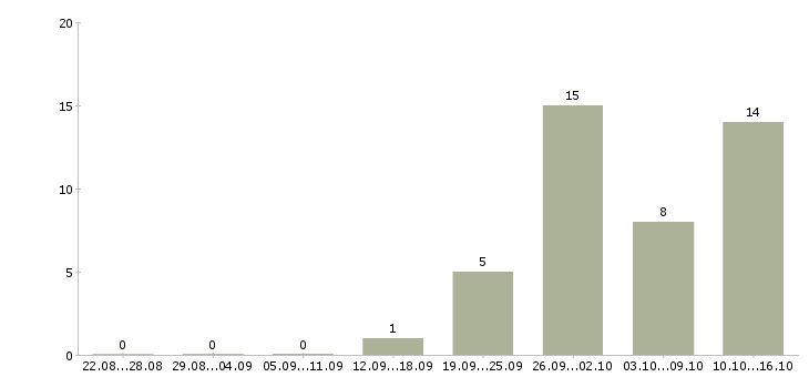 Работа сварщик накс в Челябинске - Число вакансий в Челябинске по специальности сварщик накс за 2 месяца