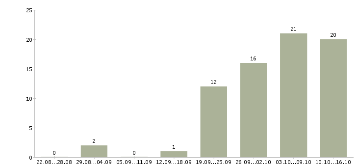Работа администратор обучение в Чите - Число вакансий в Чите по специальности администратор обучение за 2 месяца