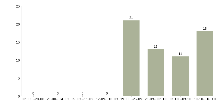 Работа консультант на дому в Ярославле - Число вакансий в Ярославле по специальности консультант на дому за 2 месяца