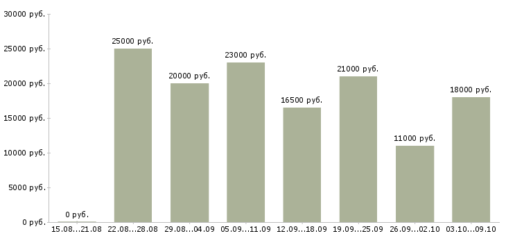 Вакансии администратор персонала в Саратове - Медиана зарплат администратор персонала в Саратове за 2 месяца