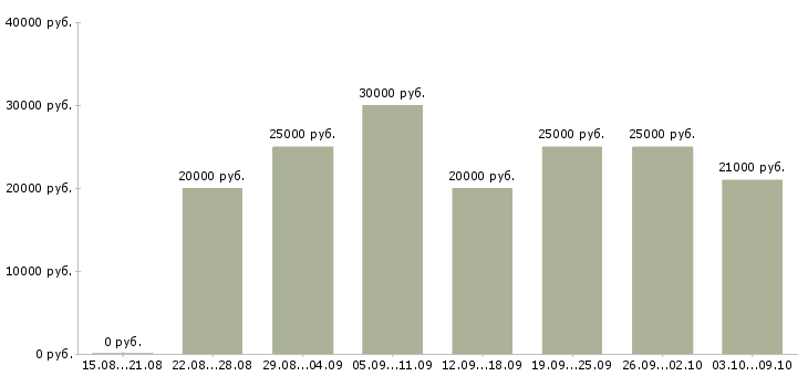 Вакансии без продаж и вложений в Самаре - Медиана зарплат без продаж и вложений в Самаре за 2 месяца