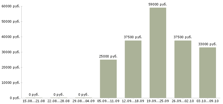 Вакансии бухгалтер на материалы в Краснодаре - Медиана зарплат бухгалтер на материалы в Краснодаре за 2 месяца