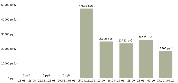 Вакансии в удобное время в Чебоксарах - Медиана зарплат в удобное время в Чебоксарах за 2 месяца