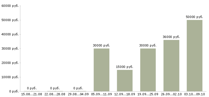 Вакансии ведущий технолог в Саратове - Медиана зарплат ведущий технолог в Саратове за 2 месяца