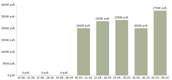 Вакансии ведущий тренингов в Красноярске - Медиана зарплат ведущий тренингов в Красноярске за 2 месяца