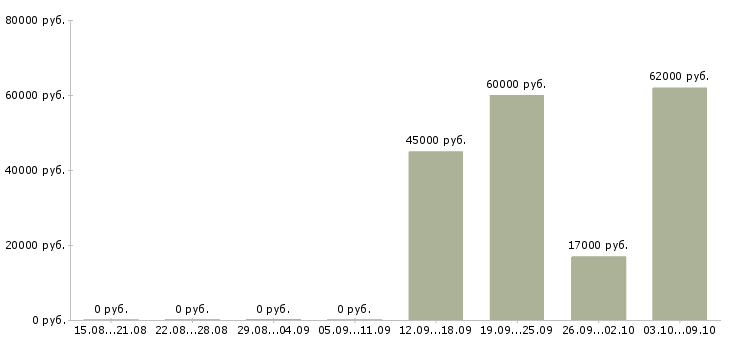 Вакансии водитель в uber такси Санкт-петербург - Медиана зарплат водитель в uber такси Санкт-петербург за 2 месяца