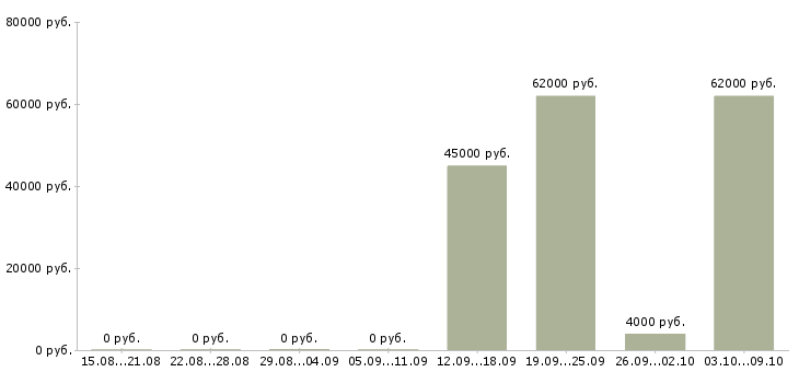 Вакансии водитель в такси uber Санкт-петербург - Медиана зарплат водитель в такси uber Санкт-петербург за 2 месяца