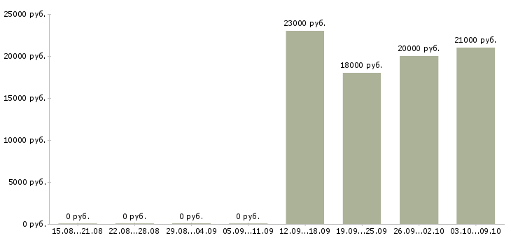 Вакансии директор по работе с персоналом в Подольске - Медиана зарплат директор по работе с персоналом в Подольске за 2 месяца