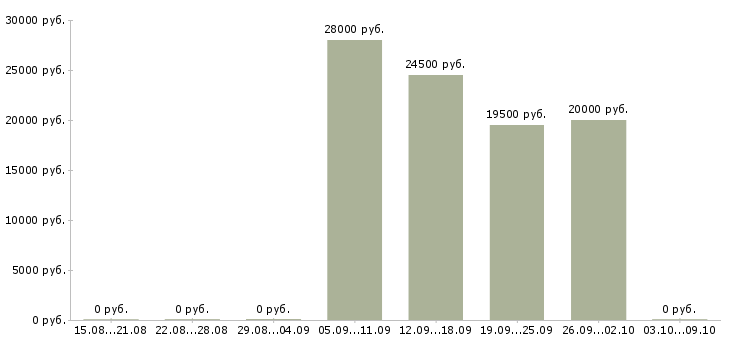 Вакансии директор учебного центра в Оренбурге - Медиана зарплат директор учебного центра в Оренбурге за 2 месяца