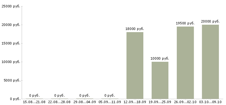 Вакансии диспетчер на входящие звонки в Краснодаре - Медиана зарплат диспетчер на входящие звонки в Краснодаре за 2 месяца