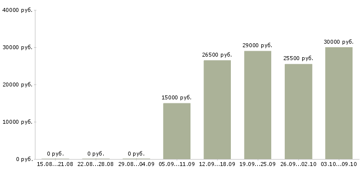 Вакансии дома в свободном графике в Тамбове - Медиана зарплат дома в свободном графике в Тамбове за 2 месяца