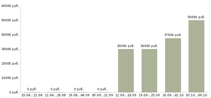 Вакансии инженер по расчетам в Краснодаре - Медиана зарплат инженер по расчетам в Краснодаре за 2 месяца