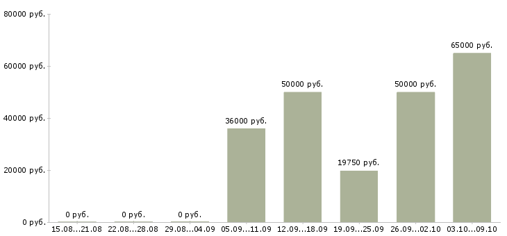 Вакансии инженер по ремонту оборудования в Самаре - Медиана зарплат инженер по ремонту оборудования в Самаре за 2 месяца