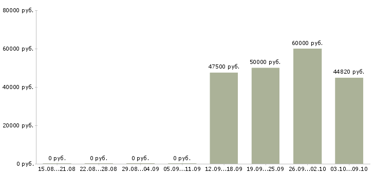 Вакансии инженер по учету в Тюмени - Медиана зарплат инженер по учету в Тюмени за 2 месяца