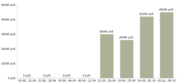 Вакансии комплектовщик на склад товаров в Перми - Медиана зарплат комплектовщик на склад товаров в Перми за 2 месяца
