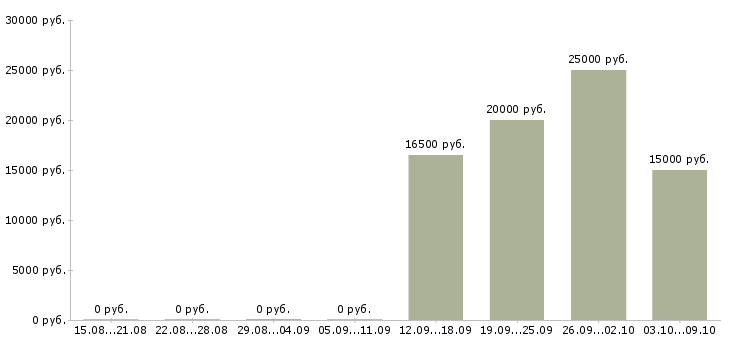 Вакансии консультант на звонки в Иркутске - Медиана зарплат консультант на звонки в Иркутске за 2 месяца