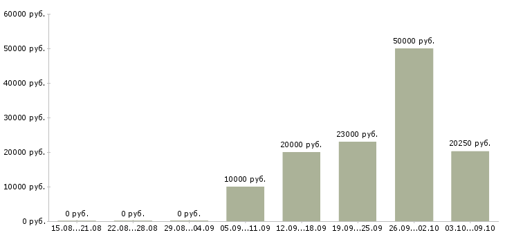 Вакансии консультант по развитию в Смоленске - Медиана зарплат консультант по развитию в Смоленске за 2 месяца