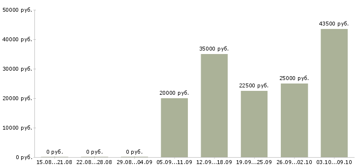Вакансии менеджер для работы на дому в Череповце - Медиана зарплат менеджер для работы на дому в Череповце за 2 месяца