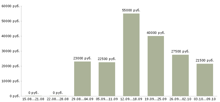 Вакансии менеджер для работы с рекламой в Ставрополе - Медиана зарплат менеджер для работы с рекламой в Ставрополе за 2 месяца
