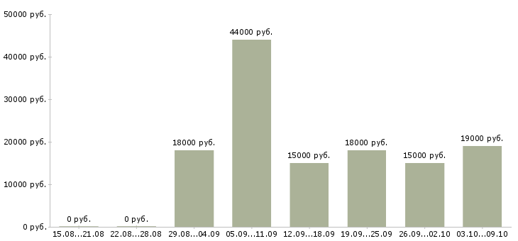Вакансии менеджер интернет магазина удаленно в Барнауле - Медиана зарплат менеджер интернет магазина удаленно в Барнауле за 2 месяца